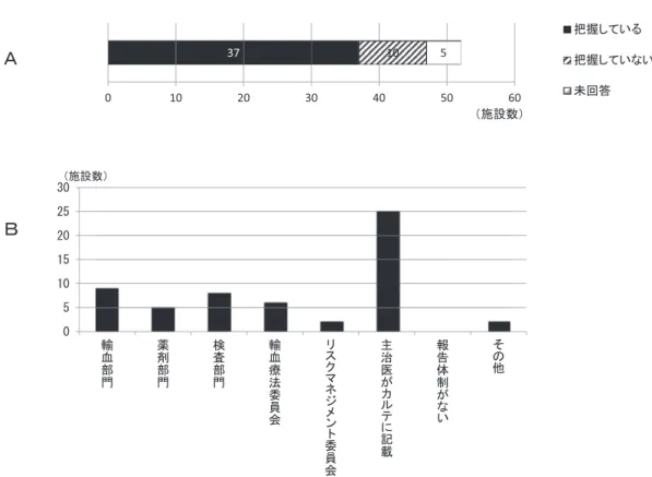図 2 副作用の把握状況．輸血による副作用を把握している施設数（A） （n＝52）．輸血副作用の把握体制（B） （n＝37，複数回答あり）． 37 10 5010203040 50 60 ᢕᥱ䛧䛶䛔䜛 ᢕᥱ䛧䛶䛔䛺䛔ᮍᅇ⟅䠄᪋タᩘ䠅䠝䠞䠄᪋タᩘ䠅 単位以上の廃棄血が発生した施設が 7 施設あり， 1 施設 では，廃棄血の単位数が不明であった． 5．副作用の把握について 医療機関として輸血副作用を把握していない施設を 認めた（図 2A）．37 施設は副作用を把握していたが， 輸血療法委員会が輸血事故・副作用・