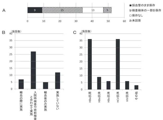 図 3 輸血前後の感染症検査および検体保存状況．24 カ月以上の検体保存が実施されている施設（A）（n＝52）． 輸血前後のウイルス検査の実施時期（B）（n＝52）．ウイルス検査項目（C）（n＝40）．0510152025303540䠄᪋タᩘ䠅0510152025303540HB䡏ᢠཎHB䡏ᢠయHB䠿ᢠయHCVᢠయ HIVᢠయ 䛭䛾௚䠄᪋タᩘ䠅䠞䠟9251350102030405060 ᥇⾑⟶䛾䜎䜎ಖᏑ ᳨ᰝ᳨య䛾୍㒊䜢ಖᏑಖᏑ䛺䛧ᮍᅇ⟅䠝 要がある．血液廃棄や副作用把握，検体保管について は，今回の調査で