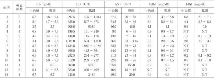 表 5 輸血前検査値の中央値と範囲