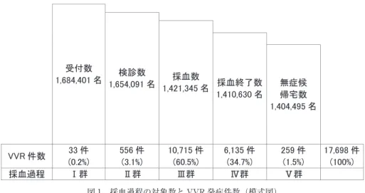 図 1 採血過程の対象数と VVR 発症件数（模式図） 献血受付後，問診，採血前検査，採血副作用の発生，採血中断などによって，I 群から V 群の 対象者（母数）は変動する．それぞれの群の対象数および VVR 発症数を表示した．（ ）内 % は VVR 発症総数に占める割合を示している．ཷ௜ᩘ㻝㻘㻢㻤㻠㻘㻠㻜㻝 ྡ᳨デᩘ㻝㻘㻢㻡㻠㻘㻜㻥㻝 ྡ ᥇⾑ᩘ 㻝㻘㻠㻞㻝㻘㻟㻠㻡 ྡ ᥇⾑⤊஢ᩘ 㻝㻘㻠㻝㻜㻘㻢㻟㻜 ྡ ↓⑕ೃᖐᏯᩘ 㻝㻘㻠㻜㻠㻘㻠㻥㻡 ྡ㼂㼂㻾 ௳ᩘ㻟㻟 ௳㻔㻜㻚㻞㻑㻕㻌㻡㻡㻢 ௳㻔㻟㻚㻝㻑㻕㻌㻝㻜