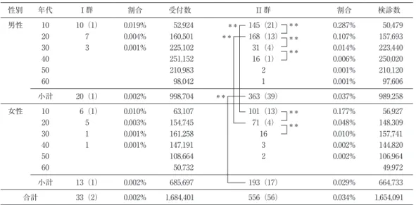 表 2 I 群および II 群における性別・年代別発症割合 性別 年代 I 群 割合 受付数 II 群 割合 検診数 男性 10 10（1） 0.019%     52,924 145（21） 0.287%     50,479 20 7 0.004%   160,501 168（13） 0.107%   157,693 30 3 0.001%   225,102 31（4） 0.014%   223,440 40   251,152 16（1） 0.006%   250,020 50   210,983 
