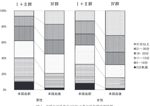 図 4 本採血前後発症 VVR の発症後休憩所要時間 本採血開始前（I 群と II 群）に VVR を発症した事例における発症後の休憩時間を男女別に， 本採血後（IV 群）と比較している．休憩に要した時間を 5 分未満（ ），5 〜 10 分（ ），11 〜 15 分（ ），16 〜 20 分（ ），21 〜 30 分（ ），31 分以上（ ）に区分し，それぞれ占め る割合を表し比較している．男女とも本採血後に発症した VVR で休憩時間が長い事が示さ れている． 䊠䠇䊡⩌ 䊣⩌ 䊠䠇䊡⩌ 䊣⩌㻜㻑㻞㻜㻑㻠