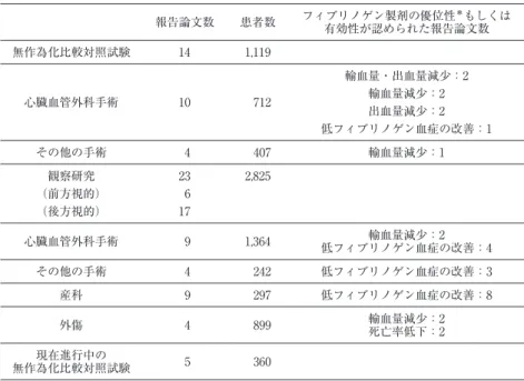 図 1 胸部大動脈瘤手術中におけるフィブリノゲン製剤投 与の有無による出血量・輸血量の比較． ＊ p＜0.05； ＊＊ p ＜0.01．020406080100 Blood loss(dL)