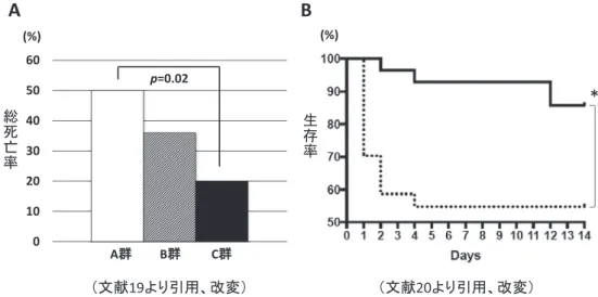 図 3 外傷患者に対するフィブリノゲン製剤の投与効果．A：外傷重症度スコア（Injury severity score： ISS）≧41 の症例における総死亡率の比較．A 群，フィブリノゲン製剤非投与群（n＝30） ；B 群，フィ ブリノゲン値＜150mg/dl を確認後にフィブリノゲン製剤 3g を投与した群（n＝22）；C 群，病院到 着後ただちにフィブリノゲン製剤 3g を投与した群（n＝25）．B：ISS≧41 の骨盤骨折症例における 生存曲線．実線，フィブリノゲン製剤の導入後（n＝109）；破線，