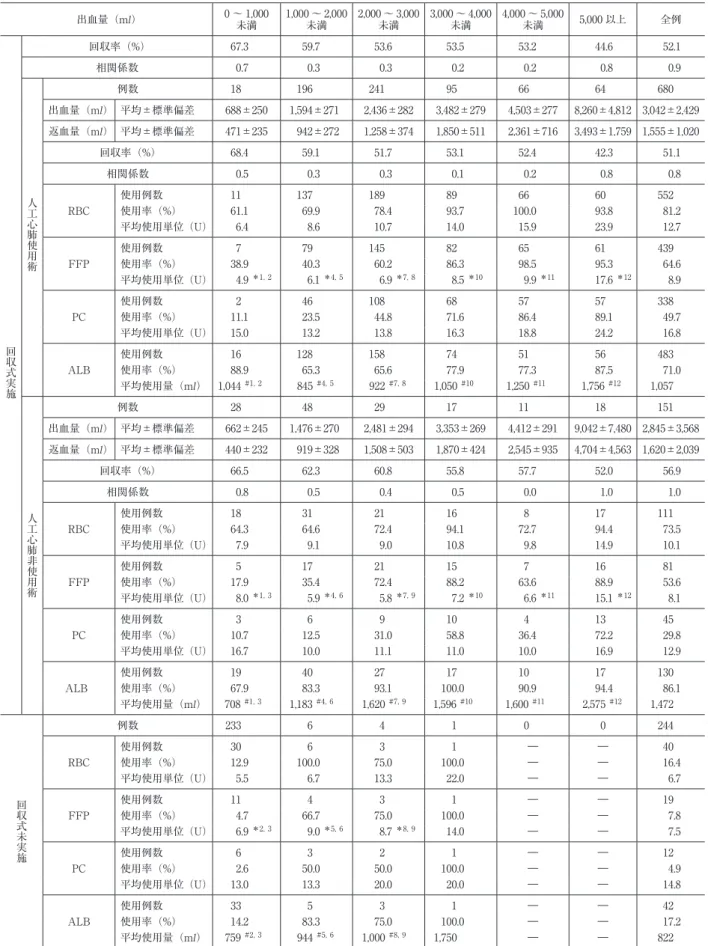 表 5 出血量，返血量，術中同種血使用率 出血量（ml） 0 〜 1,000 未満 1,000 〜 2,000未満 2,000 〜 3,000未満 3,000 〜 4,000未満 4,000 〜 5,000未満 5,000 以上 全例 回収式実施 回収率（%） 67.3 59.7 53.6 53.5 53.2 44.6 52.1相関係数0.70.30.30.20.20.80.9人工心肺使用術例数18196241956664680出血量（ml） 平均±標準偏差688±2501,594±2712,436±282