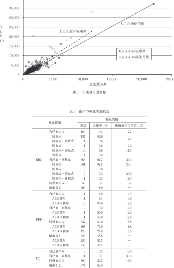 表 6 術中の輸血実施状況 輸血種類 輸血実施 例数 実施率（%） 総輸血平均単位（U） RBC 自己血のみ 169 15.7 7.7回収式15792.9回収式＋希釈式10.67.5貯血式10.62.0回収式＋貯血式105.911.3希釈式10.6―自己血＋同種血66361.724.3 回収式 661 99.7 24.4 貯血式 0 0.0 ― 回収式＋貯血式 2 0.3 20.0 回収式＋希釈式 1 0.2 19.3 同種血のみ 40 3.7 6.7 輸血なし 203 18.9 ― FFP 自己血のみ 1