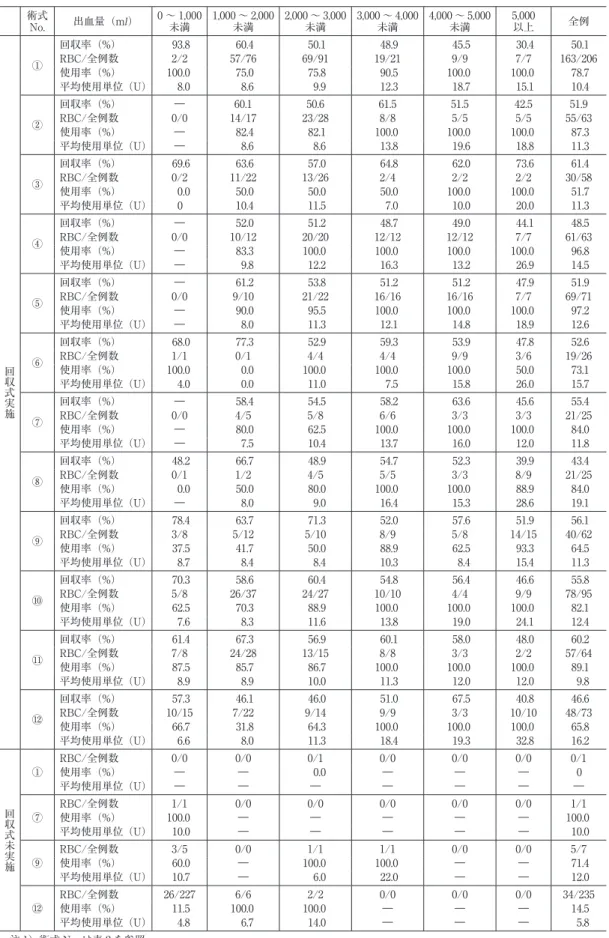 表 7 術式別・出血量別の回収率と術中 RBC 同種血使用率 術式 No. 出血量（ml） 0 〜 1,000未満 1,000 〜 2,000未満 2,000 〜 3,000未満 3,000 〜 4,000未満 4,000 〜 5,000未満 5,000以上 全例 回収式実施 ① 回収率（%） 93.8 60.4 50.1 48.9 45.5 30.4 50.1RBC/全例数2/257/7669/9119/219/97/7 163/206使用率（%）100.075.075.890.5100.0100.078