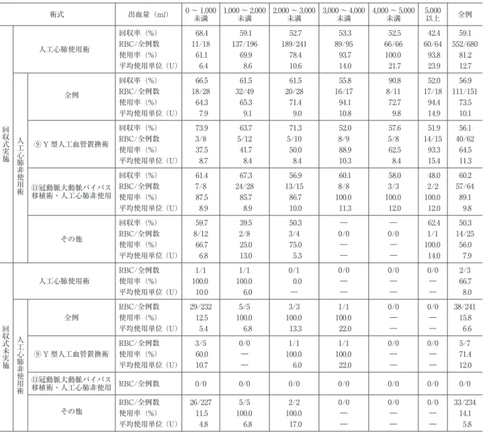 表 8 人工心肺使用別・出血量別の回収率，術中 RBC 同種血使用率 術式 出血量（ml） 0 〜 1,000 未満 1,000 〜 2,000未満 2,000 〜 3,000未満 3,000 〜 4,000未満 4,000 〜 5,000未満 5,000以上 全例 回収式実施 人工心肺使用術 回収率（%） 68.4 59.1 52.7 53.3 52.5 42.4 59.1RBC/全例数11/18137/196189/24189/9566/6660/64 552/680使用率（%）61.169.978.4