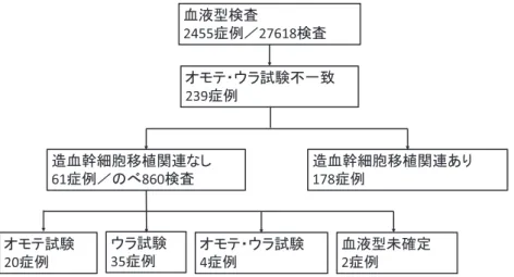 Fig. 1 対象期間中に当院で ABO 血液型検査を受けた患者 2,455 名のフローチャート⾑ᾮᆺ᳨ᰝ2455⑕౛䠋27618᳨ᰝ䜸䝰䝔䞉䜴䝷ヨ㦂୙୍⮴239⑕౛㐀⾑ᖿ⣽⬊⛣᳜㛵㐃䛒䜚178⑕౛㐀⾑ᖿ⣽⬊⛣᳜㛵㐃䛺䛧61⑕౛䠋䛾䜉860᳨ᰝ⾑ᾮᆺᮍ☜ᐃ2⑕౛䜸䝰䝔ヨ㦂20⑕౛䜴䝷ヨ㦂35⑕౛䜸䝰䝔䞉䜴䝷ヨ㦂4⑕౛ オモテ検査は，背景透明で凝集が大きな凝集塊（単一 （4＋）か，数個の大きな凝集（3＋））未満のものを反応 減弱と判定した．ウラ検査は，凝集 Grade で 1＋W 以上を陽性と判定した． 検査