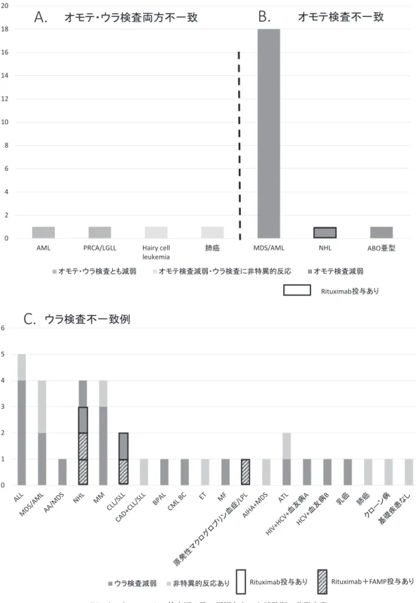 Fig. 2 オモテ・ウラ検査不一致の原因となった試験別の基礎疾患 A. オモテ検査・ウラ検査両方不一致例 B. オモテ検査不一致例 C. ウラ検査不一致例 AML：急性骨髄性白血病，PRCA：赤芽球癆，LGLL：大顆粒リンパ球増多症，MDS：骨髄異形成症候群， NHL：非ホジキンリンパ腫，ALL：急性リンパ性白血病，AA：再生不良性貧血，MM：多発性骨髄腫，CLL： 慢性リンパ性白血病，SLL：小リンパ球性リンパ腫，CAD：寒冷凝集素症，BPAL：急性混合性白血病，CML  BC：慢性骨髄性白血病急性転化