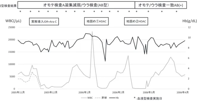 Fig. 3 Case の臨床経過 当初はオモテ検査の凝集が減弱しておりオモテ・ウラ不一致を呈していたが，化学療法施行し病勢コントロールが得られ，正 しい血液型判定ができるようになった AML 症例 02468 101205000100001500020000250002005ᖺ11᭶2005ᖺ12᭶2006ᖺ1᭶2006ᖺ2᭶2006ᖺ3᭶2006ᖺ4᭶WBCⱆ⌫Hb