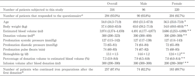 Table 1 Characteristics of the patients