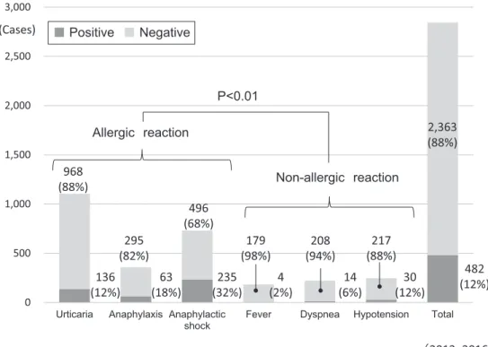 Fig. 1 Frequency of tryptase positivity in allergic and non-allergic reactions. Blood tryptase was  defined as positive when it increased to more than 5 µg/l in the post-transfusion sample.05001,0001,5002,0002,5003,000