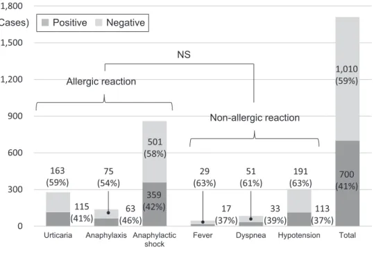Fig. 3 Frequency of increased total IgE in allergic and non-allergic reactions. Total IgE was de- Fig. 3 Frequency of increased total IgE in allergic and non-allergic reactions. Total IgE was de-fined as positive when the level was over 173 IU/ml