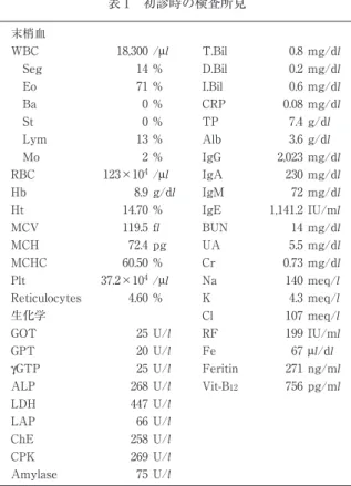 表 1 初診時の検査所見 末梢血 WBC 18,300 /μl T.Bil 0.8 mg/dl Seg 14 % D.Bil 0.2 mg/dl Eo 71 % I.Bil 0.6 mg/dl Ba 0 % CRP 0.08 mg/dl St 0 % TP 7.4 g/dl Lym 13 % Alb 3.6 g/dl Mo 2 % IgG 2,023 mg/dl RBC 123×10 4 /μl IgA 230 mg/dl Hb 8.9 g/d l IgM 72 mg/d l Ht 14.70 % IgE 