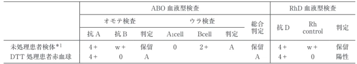 表 2-I ABO・RhD 血液型検査結果       ABO 血液型検査 RhD 血液型検査オモテ検査ウラ検査総合 判定 抗 D Rh  control 判定 抗 A 抗 B 判定 A 1 cell Bcell 判定 未処理患者検体 ＊1 4＋ w＋ 保留 0 2＋ A 保留 4＋ w＋ 保留 DTT 処理患者赤血球 4＋ 0 A       A 4＋ 0 陽性 ＊1 43 〜 45℃ 条件下で採血した患者検体 表 2-II 不規則抗体検査結果     未処理血漿（37℃ 条件下で採血した患者検体） DT