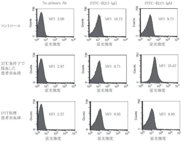図 1 FCM を用いた血球表面に結合している抗体の解析