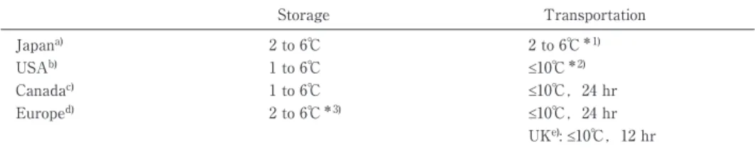 Fig. 1 Temperature measurements