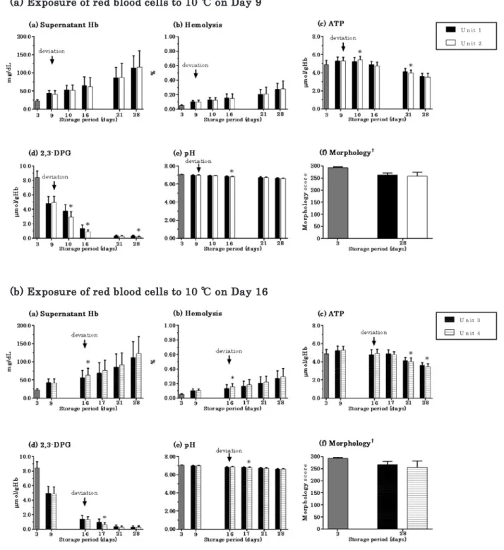Fig. 5 Levels of in vitro parameters of Ir-RBC-LR after exposure to 10℃ for 24 hr: supernatant Hb (a), hemolysis (b), ATP (c), 2,  3-DPG (d), pH (e), and morphology (f). 