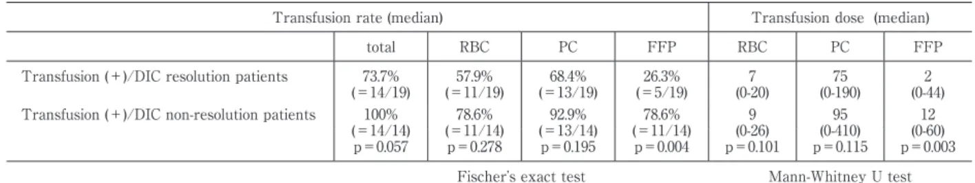Table 4A The comparison between transfusion rate and dose of DIC resolution patients and DIC non-resolution patients with  hematological disease Transfusion rate (median)  Transfusion dose  (median)  total RBC PC FFP RBC PC FFP Transfusion (＋)/DIC resoluti
