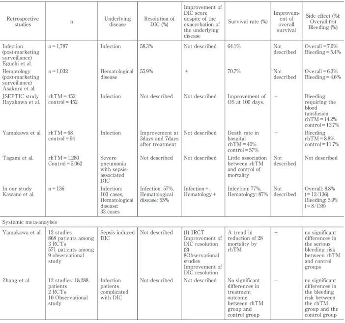 Table 5 Previous reports regarding DIC patients treated with rhTM and our study Retrospective  studies n Underlying disease Resolution of DIC (%)  Improvement of DIC score despite of the exacerbation of  the underlying  disease Survival rate (%)  Improvem-