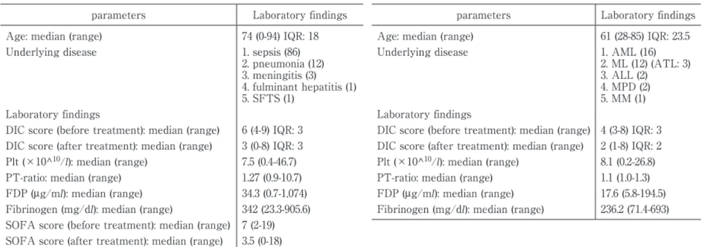 Table 1 Clinical characteristics of DIC patients with infectious (1A) and hematological disease (1B) Table 1A parameters Laboratory findings Age: median (range)  74 (0-94) IQR: 18 Underlying disease 1. sepsis (86)  2. pneumonia (12)  3. meningitis (3)  4. 