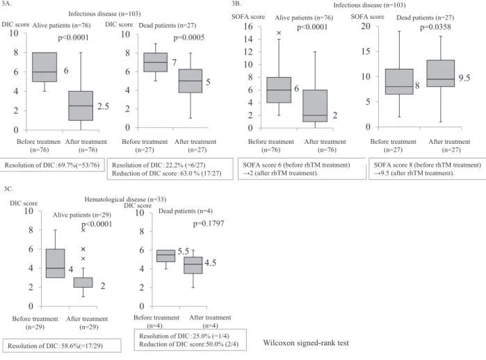 Fig. 3  A: DIC resolution and DIC score reduction in surviving and non-surviving DIC patients with infectious disease B: The changes of SOFA score in surviving and non-surviving DIC patients with infectious disease C: DIC resolution and DIC score reduction