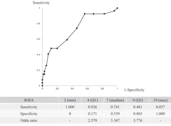 Fig. 5 ROC curve of SOFA score in DIC patients with infectious disease. The ROC curve for the  logistic  regression  model  for  SOFA  is  shown.  The  model  including  SOFA  achieved  an  AUC  of  0.72.  The  optimal  cut-off  was  10,  and  the  sensiti