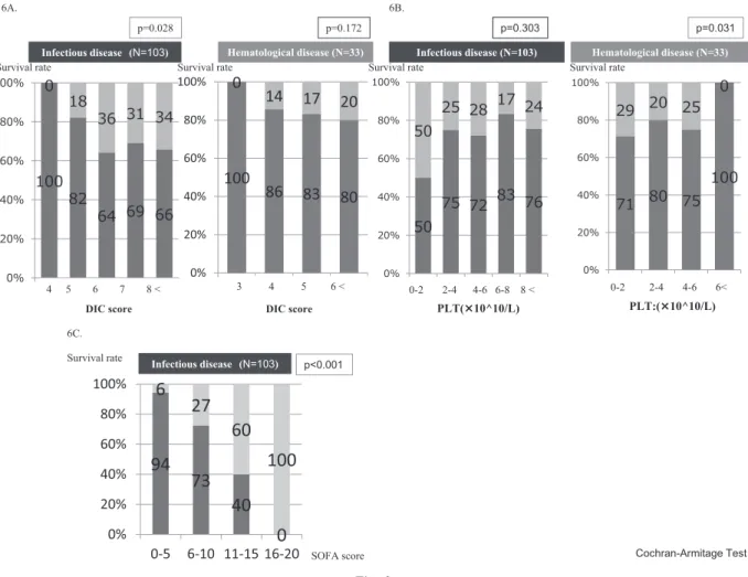 Table 3A The comparison between transfusion rate and dose in DIC resolution patients and DIC non-resolution patients with  infectious disease Transfusion rate  Transfusion dose (median)  total RBC PC FFP RBC PC FFP Transfusion (＋)/DIC resolution patients 4