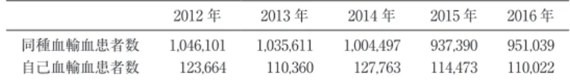 表 1 輸血実施患者予測数の年次推移（単位；人） 2012 年 2013 年 2014 年 2015 年 2016 年 同種血輸血患者数 1,046,101 1,035,611 1,004,497 937,390 951,039 自己血輸血患者数 123,664 110,360 127,763 114,473 110,022 図 1 一病床あたりの赤血球製剤使用患者数の年次推移㻜㻜㻚㻡㻝㻝㻚㻡㻞㻞㻜㻝㻞ᖺ㻞㻜㻝㻟ᖺ㻞㻜㻝㻠ᖺ 㻞㻜㻝㻡ᖺ 㻞㻜㻝㻢ᖺ඲య㻜㻙㻞㻥㻥ᗋ㻟㻜㻜㻙㻠㻥㻥ᗋ㻡㻜㻜ᗋ௨ୖே㻛ᗋ 2．輸血