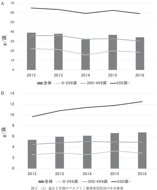 図 3 （A）過去 5 年間のアルブミン製剤使用状況の年次推移    （B）過去 5 年間の免疫グロブリン製剤使用状況の年次推移㻜㻝㻜㻞㻜㻟㻜㻠㻜㻡㻜㻢㻜㻣㻜㻞㻜㻝㻞㻞㻜㻝㻟㻞㻜㻝㻠㻞㻜㻝㻡 㻞㻜㻝㻢඲య㻜㻙㻞㻥㻥ᗋ㻟㻜㻜㻙㻠㻥㻥ᗋ㻡㻜㻜ᗋ㻙㼓㻛ᗋ㻜㻞㻠㻢㻤㻝㻜㻝㻞㻝㻠㻞㻜㻝㻞㻞㻜㻝㻟㻞㻜㻝㻠㻞㻜㻝㻡 㻞㻜㻝㻢඲య㻜㻙㻞㻥㻥ᗋ㻟㻜㻜㻙㻠㻥㻥ᗋ㻡㻜㻜ᗋ㻙㼓㻛ᗋAABB が1,257施設で， それぞれ回答のあった4,367施設の11.4%， 28.8% に達した． 輸血管理料 I または II を取得している 