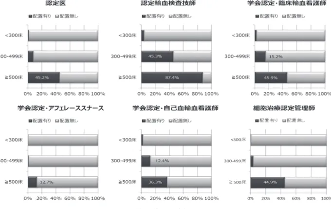 図 7 施設規模別の認定者配置状況 いのは輸血責任医師の任命であり，2014 年が 64.7% で 2016 年は 66.7% であった． 特に 300 床未満では 51.0% の医療施設で輸血責任医師が不在であった（図 6）． 9．輸血・細胞治療関連の認定医療職の配置状況 認定医，認定輸血検査技師，学会認定・臨床輸血看 護師，学会認定・自己血輸血看護師，学会認定・アフェ レーシスナースおよび細胞治療認定管理師の配置状況 を病床規模別に検討した（図 7）．認定医は 500 床以上 施設では 45.2% に配