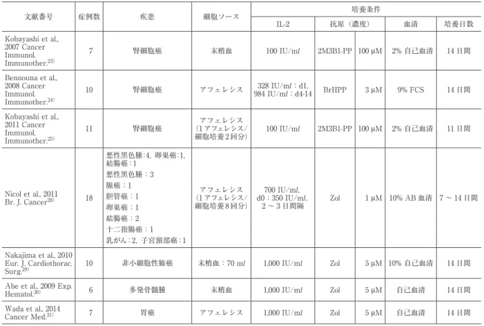 表 2 γδ 型 T 細胞を用いた養子免疫療法（1） 文献番号 症例数 疾患 細胞ソース 培養条件 IL-2 抗原（濃度） 血清 培養日数 Kobayashi et al.,  2007 Cancer  Immunol.  Immunother