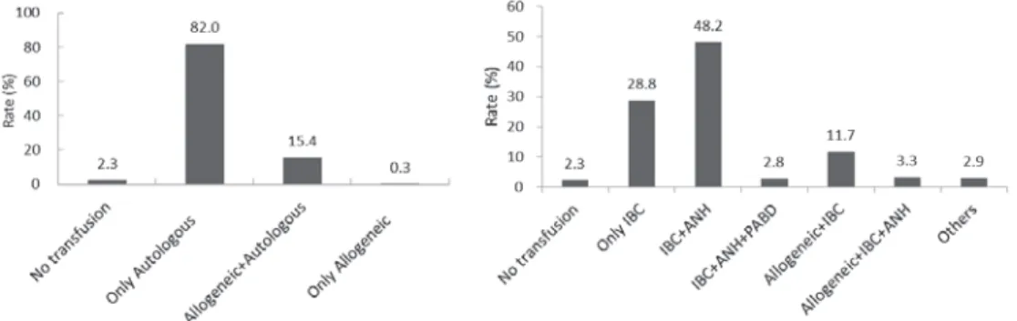Fig. 1 Rates of allogeneic and autologous transfusions in all cardiovascular surgeries 4.7％ と低い実施率であった．全体では 56.6％ の症例に 実施されていた． 貯血式は，TAA では 36.4％ に実施されていたが，他 の術式では殆ど行われておらず， 全体では 2.9％ の実施 率であった． 3．術式別輸血施行状況（Table 2，Fig