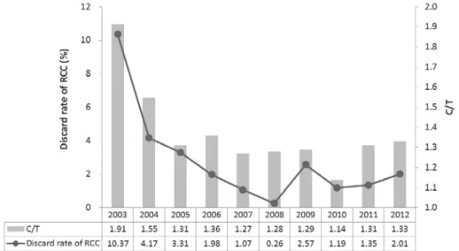 Fig. 5 Changes in discard rate of RCC and Crossmatch/Transfusion (C/T)  血管迷走神経反射や細菌汚染の危険性など 100％ 安全 とは言えない状況下にあっては，貯血式も必要最小限 にとどめることが望ましく，術式毎の同種血使用症例 のデータから貯血式の必要性を検証していくことが安 全な輸血医療に繋がると考えられる． 希釈式の利点は，手術時の赤血球の喪失量が実質的 に軽減できること，採血後室温保存され早期に戻し輸 血されるため血小板機能を保持