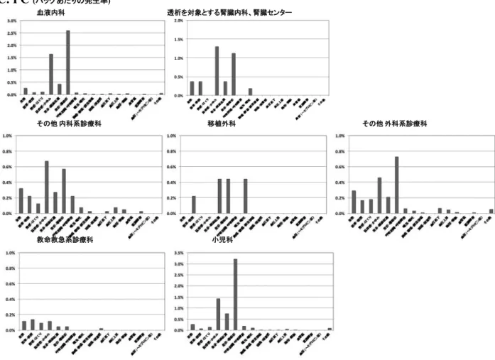 Fig. 3C 診療科別の副作用の症状別発生率（製剤バッグあたりの発生率）