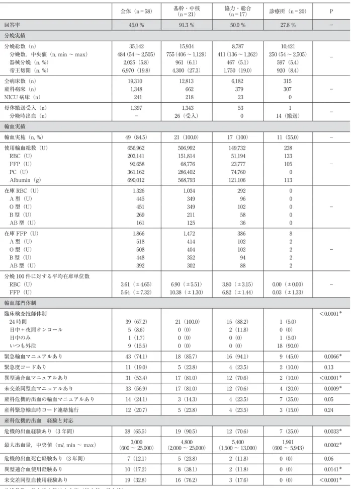 表 1 分娩実績，輸血部門体制と産科危機的出血について 全体（n＝58） 基幹・中核 （n＝21） 協力・総合（n＝17） 診療所（n＝20） P 回答率 45.0 % 91.3 % 50.0 % 27.8 % − 分娩実績 分娩総数（n） 35,142 15,934 8,787 10,421 分娩数，中央値（n, min 〜 max） 484（54 〜 2,505） 755（406 〜 1,129） 411（136 〜 1,262） 250（54 〜 2,505） − 器械分娩（n, %） 2,025（5