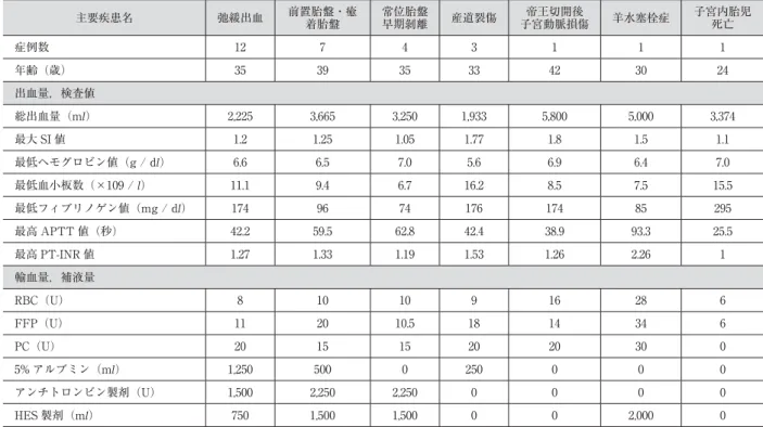 表 3 産科危機的出血非搬送症例における疾患別出血量，検査値と輸血量，補液量 主要疾患名 弛緩出血 前置胎盤・癒 着胎盤 常位胎盤早期剝離 産道裂傷 帝王切開後 子宮動脈損傷 羊水塞栓症 子宮内胎児死亡 症例数 12 7 4 3 1 1 1 年齢（歳） 35 39 35 33 42 30 24 出血量，検査値 総出血量（ml） 2,225 3,665 3,250 1,933 5,800 5,000 3,374 最大 SI 値 1.2 1.25 1.05 1.77 1.8 1.5 1.1 最低ヘモグロビン値（