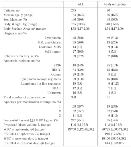 Fig. 1 A. Correlation between peripheral blood CD34＋ (PBCD34) counts (/μl) at apheresis and harvested  CD34＋  numbers.  B.  Correlation  between  PBCD34＋  counts  at  apheresis  and  PBCD34＋  counts  on  the  previous day (prePBCD34)