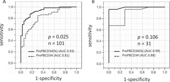 Table 2 Statistical analysis of successful harvest of peripheral blood stem cell (PBSC)