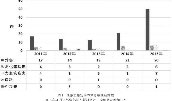 図 1 血液型確定前の緊急輸血症例数 2015 年 4 月に外傷外科が新設され，症例数が増加した 図 2 紙伝票による製剤依頼ミス（血液型間違い） 血液型確定前に輸血用血液製剤を多く依頼する救急科医師が一番多く，次いで研修医であった 患者血液型と同型の割当が出来ないよう警告を出し， RBC は O 型， FFP と PC は AB 型のみ割当可能とした． 2 回目血液型判定結果が 1 回目と一致した時に確定血液 型となり，患者血液と同型を割当可能とした．輸血部 門システムは電子カルテよりさらに細かく， 「危
