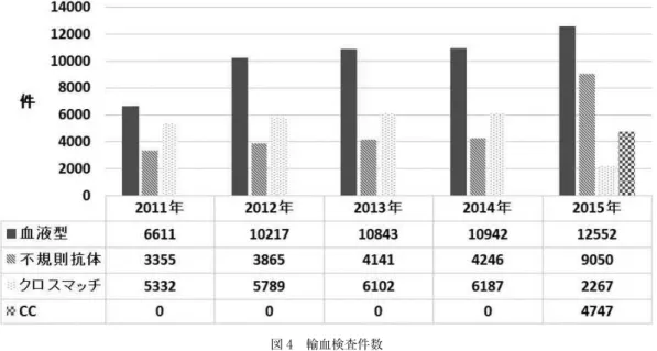 図 4 輸血検査件数 2012 年 2 月から血液型 2 回検査が徹底され，依頼件数が増加した．2015 年 3 月に CC を導入したことで不規 則抗体の件数が増加し，交差適合試験の件数が減少した． 図 5 不規則抗体陽性件数と陽性率 不規則抗体検査数が増加したことにより，陽性件数も増加した 例であった．このうち，追加の輸血依頼があり，CC で対応可能となった症例は 29 例であった．この 29 例 は血清学的交差適合試験の省略による業務の省力化， 精神的負担の軽減になったと考えられる．さらに緊急 輸血以