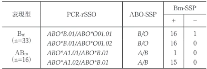 図 2 PCR-SSP 法による解析例