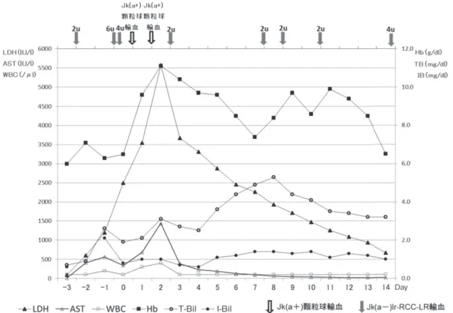 Fig. 2 顆粒球輸血後の臨床検査データの推移 Table 1 ハプトグロビン  及び  LDH  isozyme（day3） ・  ハプトグロビン（Day3 採血） 2-2 型 180mg/dl（71 〜 160mg/dl） ・LDH isozyme（Day3 採血） LDH 3,930U/l （120 〜 245U/l） LDH1 23% （21 〜 31%） LDH2 26% （28 〜 35%） LDH3 22% （21 〜 26%） LDH4 11% （  7 〜 14%） LDH5 18% （