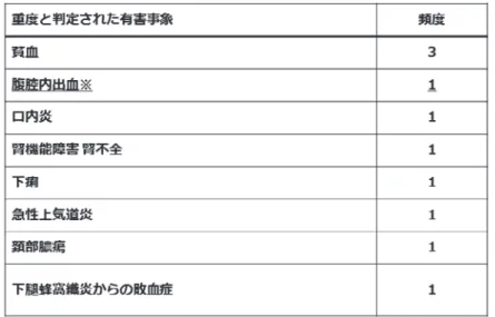図 2 膵島移植に関する有害事象 襲治療の発展可能性を示したが，一方で生着率につい ては臓器移植を凌駕するものではないことが課題となっ た．膵島移植の生着率向上を阻む因子として，移植時 にグラフトが被る炎症反応，急性拒絶反応，さらに対 象疾患が 1 型糖尿病によることに伴う自己免疫反応の 再燃，等が挙げられ １３） ，それらへの対応が成績向上に繋 がるものと考えられた．これらを制御するプロトコー ルとして，初回の免疫抑制導入療法に抗ヒト胸腺細胞 免疫グロブリンを用い，さらに抗炎症療法として可溶 性 TNF-