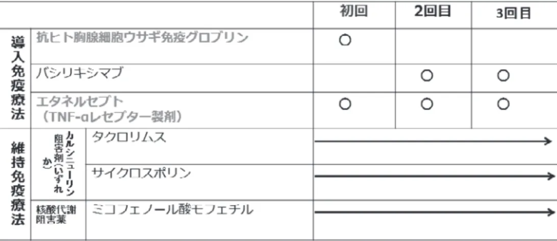図 3 膵島移植臨床試験の免疫抑制プロトコール 植の対象となり得るドナー数は減少している傾向があ る．今後，高齢や肥満といった膵臓移植に適さないが 膵島移植ならば可能であるというドナーを適切に区別 し，膵臓移植との allocation を確立することが，膵臓移 植手術のリスク低下や，ドナーの意思を最大に活かす ことに寄与し，さらに膵島移植の実施例の増加や移植 成績の向上にも寄与するものと思われる． 膵島移植・今後の展開 2014 年に「再生医療等安全性確保法」 「医薬品医療機 器等法」が制定・改正され，再