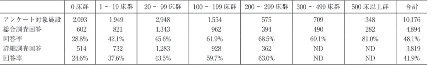 表 1 アンケート調査の対象施設数と回答施設数 0 床群 1 〜 19 床群 20 〜 99 床群 100 〜 199 床群 200 〜 299 床群 300 〜 499 床群 500 床以上群 合計 アンケート対象施設 2,093 1,949 2,948 1,554 575 709 348 10,176 総合調査回答   602   821 1,343   962 394 490 282   4,894 回答率 28.8% 42.1% 45.6% 61.9% 68.5% 69.1% 81.0% 48.1%