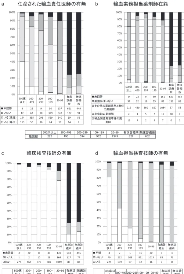図 1 輸血業務担当者に関する回答（総合調査） a．任命された輸血責任医師，b．輸血業務担当薬剤師の有無，c．臨床検査技師の有無，d．臨床検査技師在籍 施設における輸血担当検査技師の有無aa bbccdd