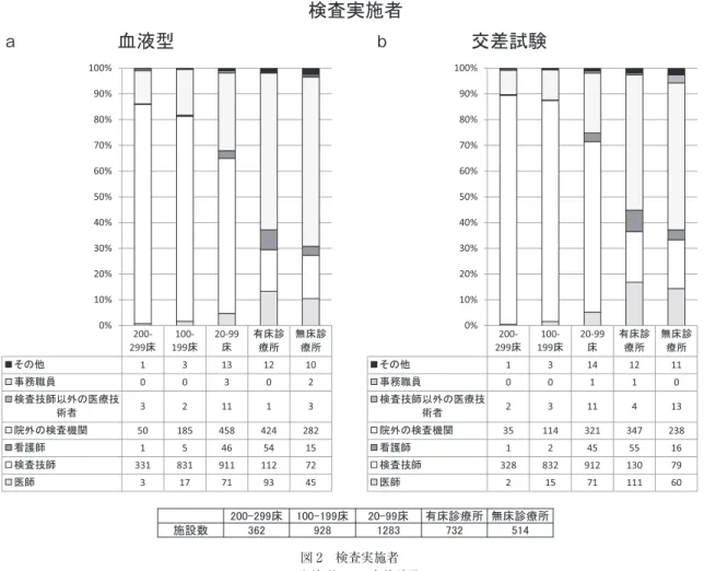 図 2 検査実施者 a．血液型，b．交差試験aabb は病院群で 200〜299 床群 98.9%〜20〜99 床群 93.8%， 診療所群で有床診療所 73.5%，無床診療所 69.1%，血漿 分画製剤では「単独の同意書あり」＋「輸血同意書に含 む」 は病院群で 200〜299 床群 86.2%〜20〜99 床群 76.0%， 診療所群で有床診療所 47.3%，無床診療所 41.4% と，病 床規模が小さいほど，また血液製剤より血漿分画製剤 でその割合が低かった（図 3cd）． 5 ．副作用報告に関する設