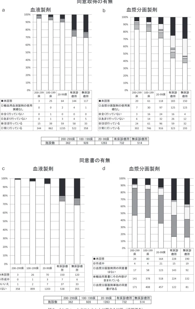 図 3 インフォームドコンセントに関する回答（詳細調査） 同意の有無について a．血液製剤，b．血漿分画製剤 同意書の有無について c．血液製剤，d．血漿分画製剤aaccddbb